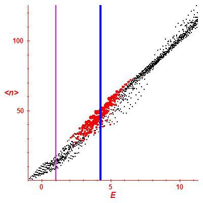 Peres lattice <N>